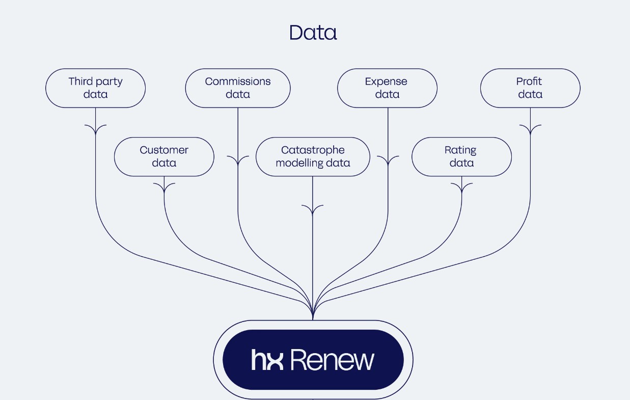 Graphic showing data in relation to the hxRenew platform